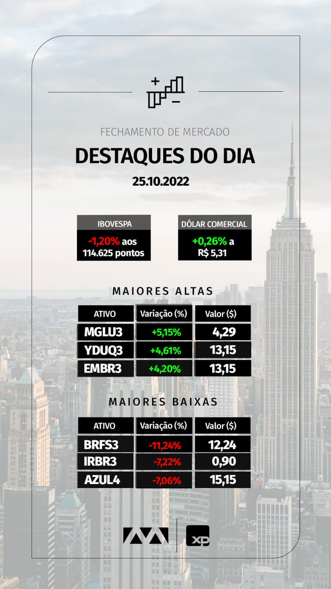 Fechamento de mercado 25/10

#bolsadevalores #assessoriadeinvestimentos
#deolhonaseleiçoes