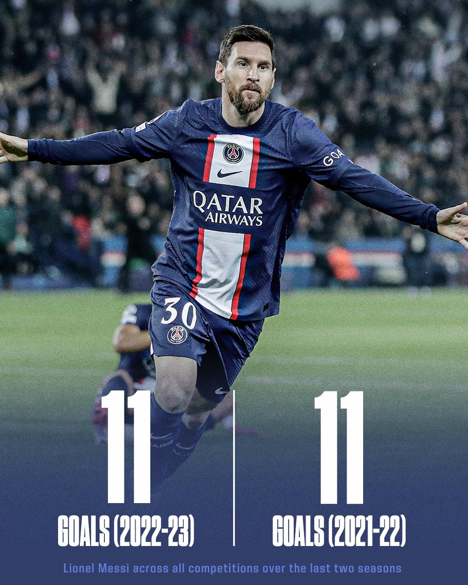 Messi has scored as many goals this season as he did all of last season 😱 World Cup year 👀