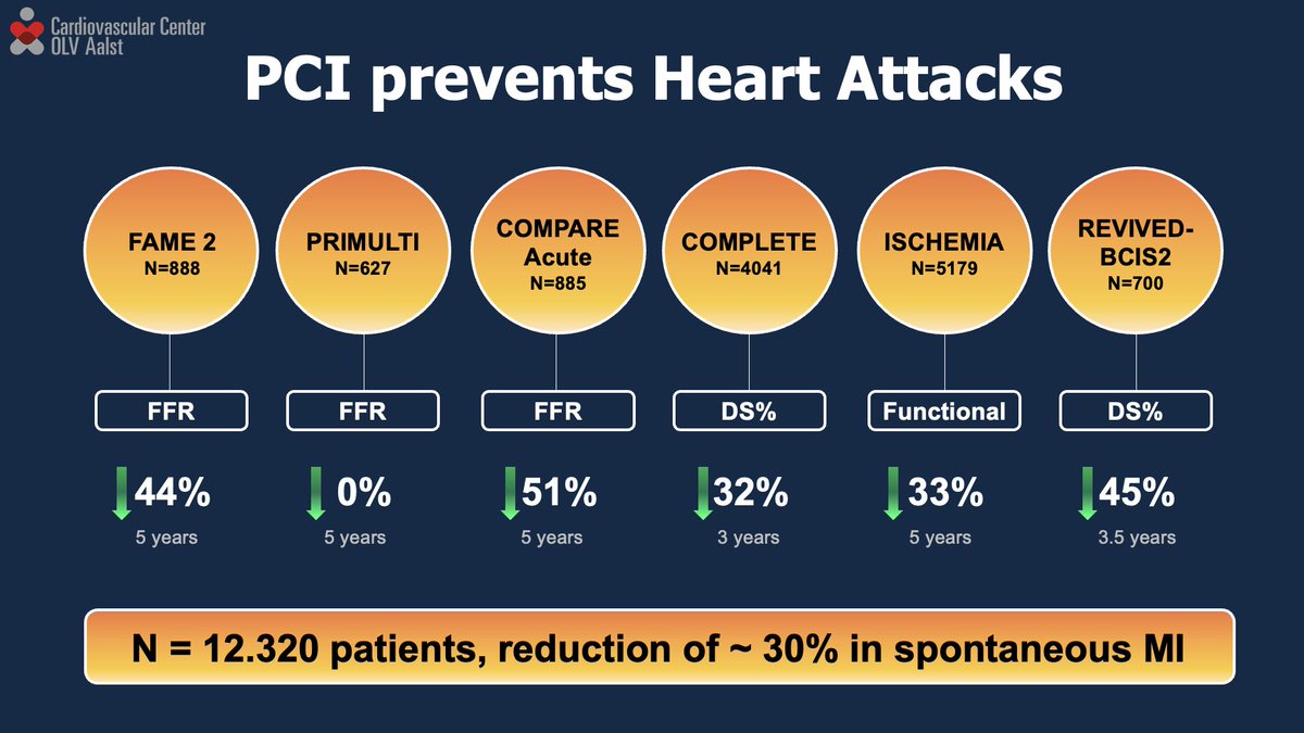 Summary of RCT comparing PCI vs. OMT looking at spontaneous MI 

A consistent effect of revascularization reducing heart attacks 

We are now trying to understand which is the lesion subset that benefits the most from PCI

#VIPclub <a href="/PCRonline/">PCRonline 🫀</a> <a href="/TCTMD/">TCTMD</a>