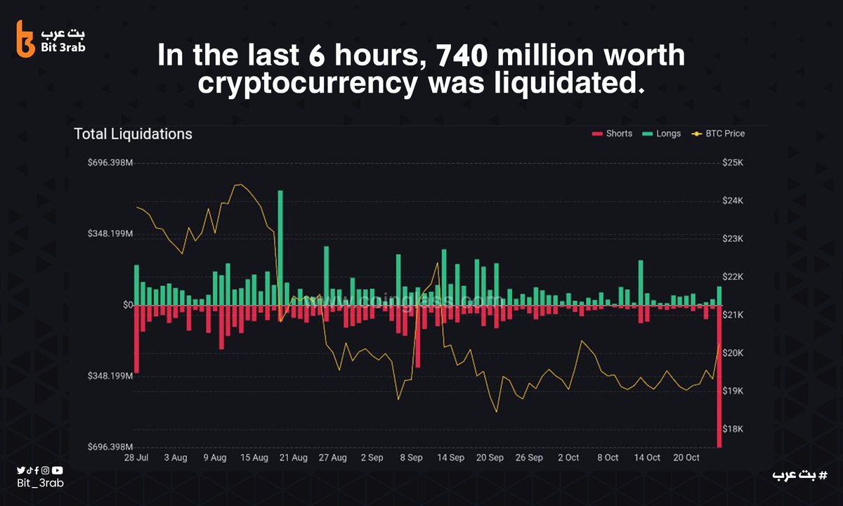 In the last 6 hours, 740 million worth #cryptocurrency was liquidated.
#Bit_3rab #Bitcoin #Crypto