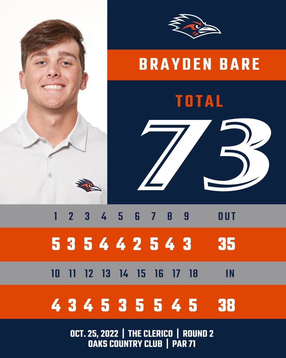 UTSAMensGolf's tweet photo. Brayden Bare's 73 paced the Roadrunners in the the second and final round of The Clerico on Tuesday in Tulsa.

📊 https://t.co/h635AqzdkL

#BirdsUp 🤙 https://t.co/ur0jx1Shoy