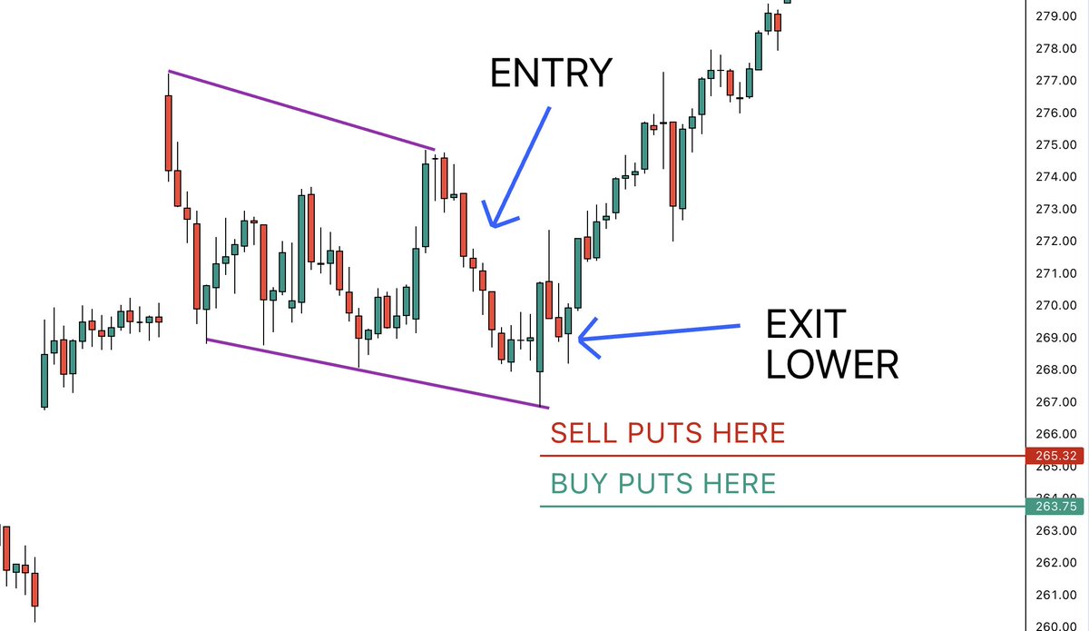 Credit spreads are a great tool for trading But most people don't know