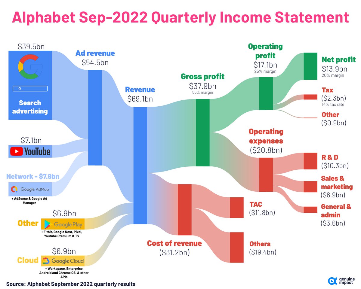 genuine_impact's tweet photo. Google's September 2022 quarterly results, visualized 👇 https://t.co/QE7oAxwpjt