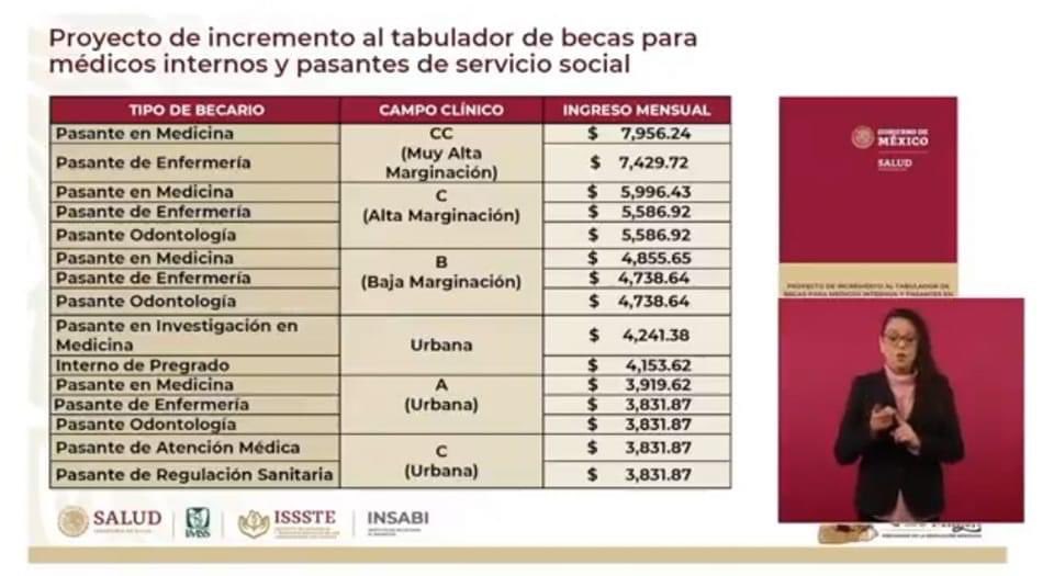 🚨📣| #NoticiasNacionales 📰 🇲🇽

El día de hoy por la mañana, se presentó el Proyecto de Incremento al Tabulador de Becas para Médicos internos y Pasantes del Servicio Social.