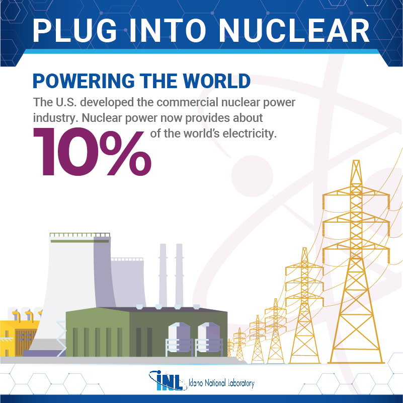 NUCLEAR FACTS ⬇️ ⚛️ ⬇️ Providing about 10% of the world’s electricity, & standing as the largest source of carbon-free electricity in the U.S., #nuclear power is...a POWER house! More about @INL's nuclear #research ➡️ inl.gov/nuclear #energy #tech #cleanEnergy