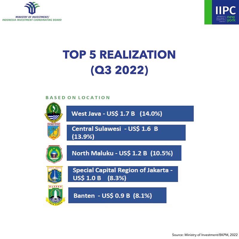 IIPC_NewYork's tweet photo. In Q3 of 2022, #Indonesia recorded 42.1% growth (y/y) in direct #investment realization in 2022, valued at US$ 19.85 Billion (not including financial and upstream oil and gas sectors).

Two countries in the Americas (USA and Canada) are in the top-20 source of FDI.

#IIPCNewYork https://t.co/rsnTiF7Yyo