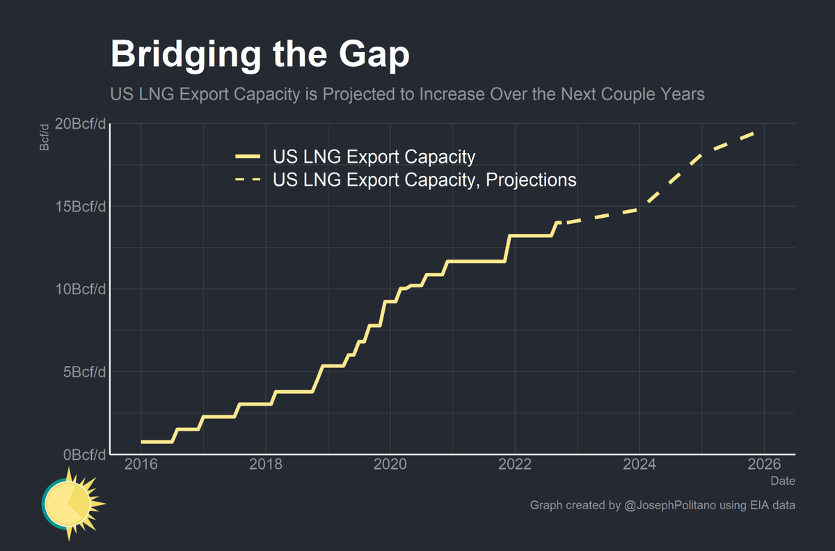 And European energy problems are likely to persist for several years—US LNG capacity is only really projected to start growing in 2024 and EU natural gas futures show prices elevated through 2026.