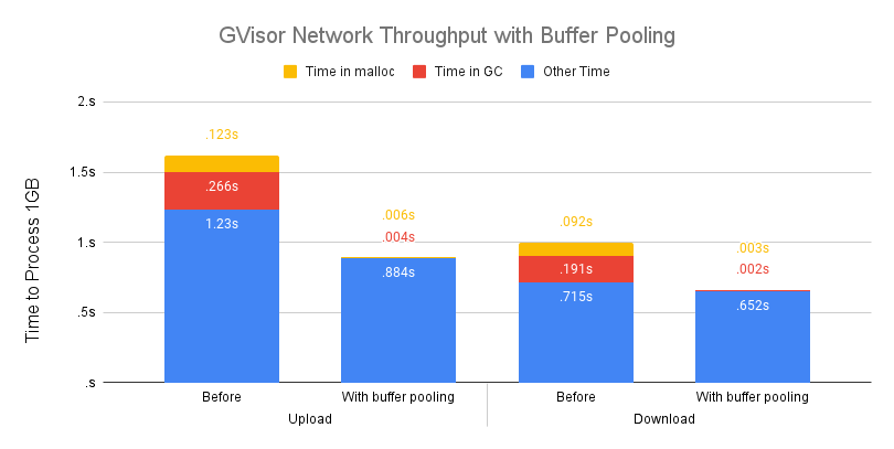 lucassmanning's tweet photo. Wrote a post for gVisor's engineering blog on eliminating memory allocations for better sandboxed network performance. Read about it here! It has cool charts! 😎
https://t.co/spzVXzLKzJ https://t.co/yKJkzyAlwe