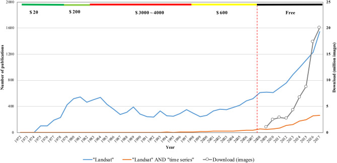 mikewulder's tweet photo. 📢"Free and open data policy is key to the ongoing success of the #Landsat program"
Zhu et al. @GERSLab  Benefits of the free and open Landsat data policy. #opendata #Pecora22
Graphic shows relationship between cost and use, by application (#timeseries).
🔗https://t.co/jLRe8Gqltl https://t.co/Hw2ivmSGop