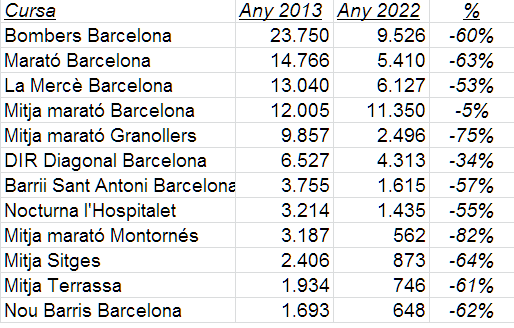 Pucurull's tweet photo. La davallada de participants arribats a les dotze curses més importants de fa nou anys ha de preocupar als organitzadors. https://t.co/h9GB2PIzcJ