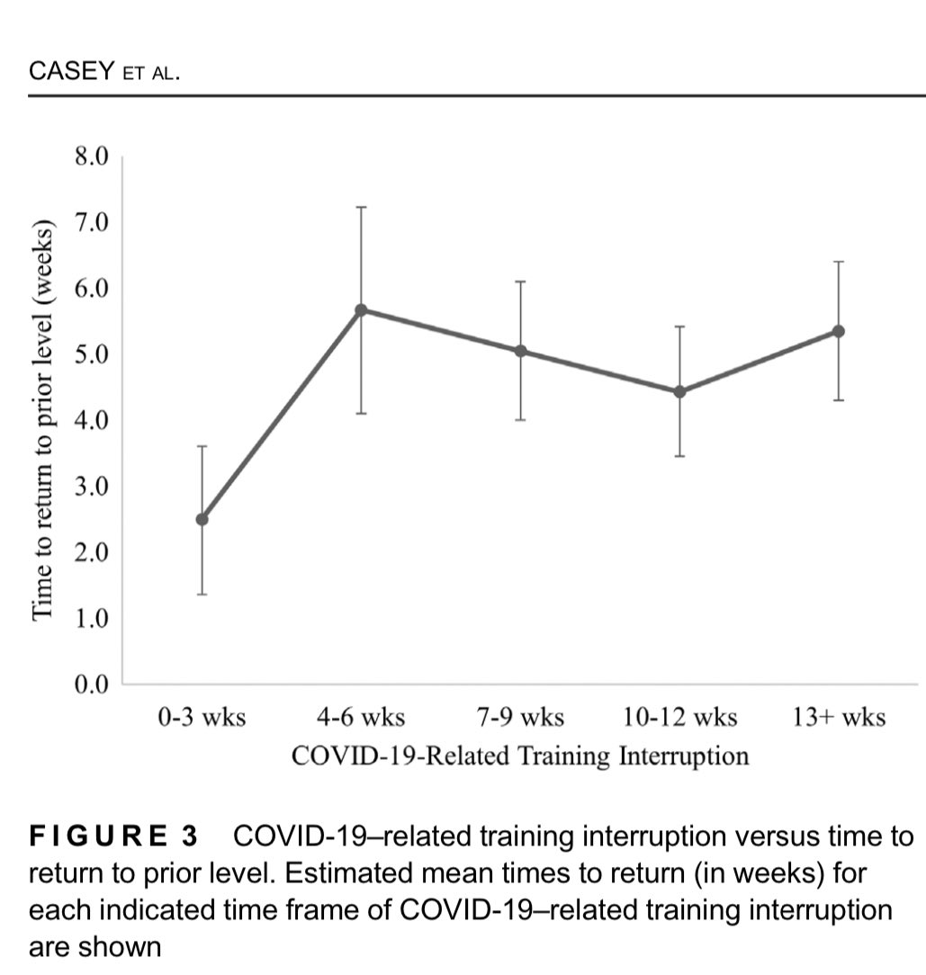 Ellen Casey, MD, FACSM (@ellencaseymd) on Twitter photo Thanks <a href="/USAGym/">USA Gymnastics</a> for highlighting our study on how COVID training interruptions affected elite gymnasts
🔑 findings
✨most gymnasts got their skills back in 4-6w
✨NO ⬆️ injuries during return to sport
So science says gymnasts CAN take time off!
<a href="/JoeyBonanno4/">Joey Bonanno</a> <a href="/FaustinMarcia/">Marcia Faustin</a> Thanks <a href="/USAGym/">USA Gymnastics</a> for highlighting our study on how COVID training interruptions affected elite gymnasts
🔑 findings
✨most gymnasts got their skills back in 4-6w
✨NO ⬆️ injuries during return to sport
So science says gymnasts CAN take time off!
<a href="/JoeyBonanno4/">Joey Bonanno</a> <a href="/FaustinMarcia/">Marcia Faustin</a>