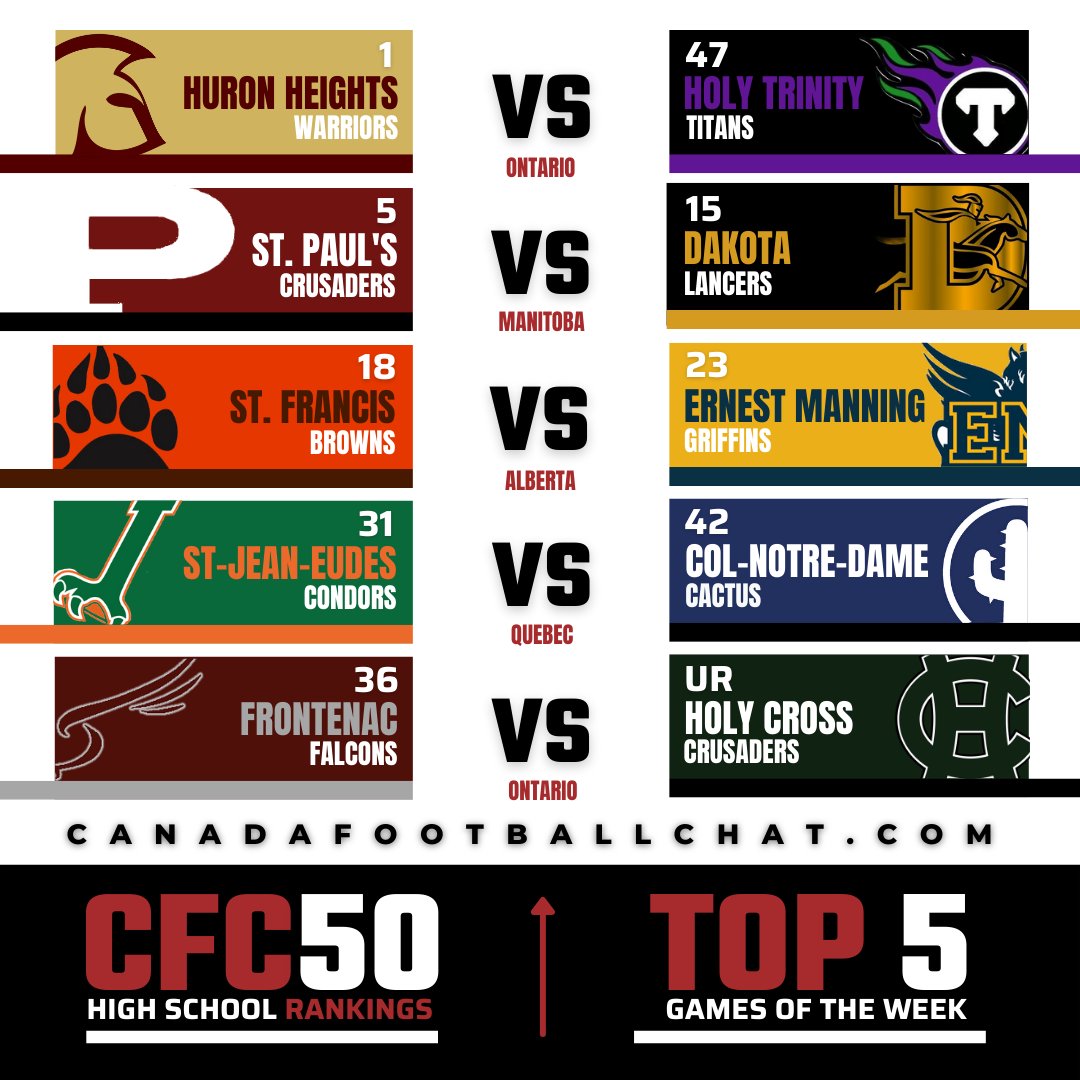 #CFC50 GOTW 👀🏈

We've got playoff action in AB and QC, while in ON we've got a battle of undefeated squads as #1 Huron Heights takes on #47 Holy Trinty and #36 Frontenac face a tough test against Holy Cross in Kingston!

#CFC50 Week 8 Rankings 📈 ow.ly/BElf50LkPaZ