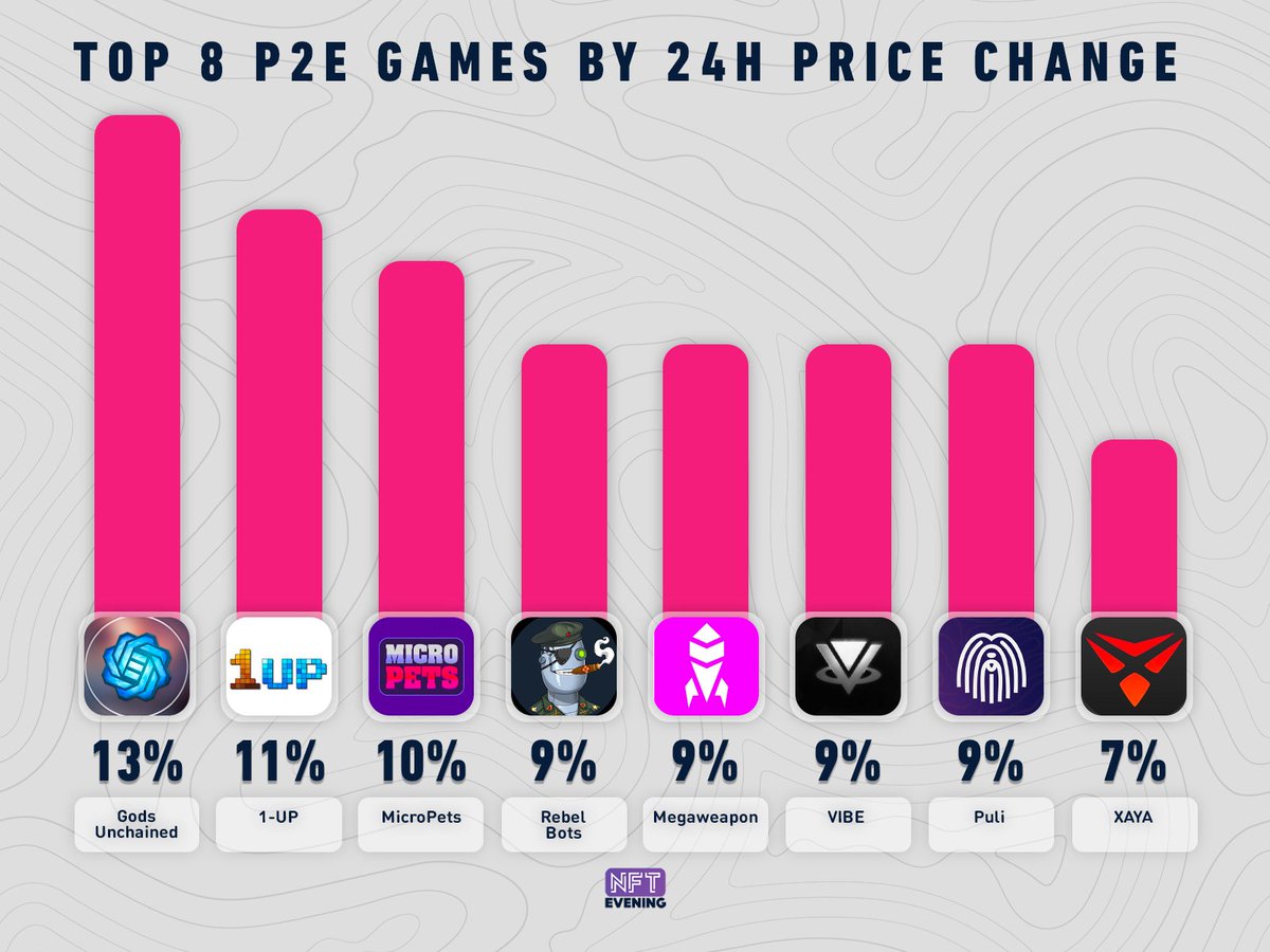 Eveningtraders's tweet photo. 🔥 TOP 8 P2E GAMES BY 24H PRICE CHANGE🔥

@GodsUnchained +13
@game1uptoken +11
@MicroPetsBSC +10
@REBEL_BOTS +9
@_megaweapon_ +9
@VIBEHubVR +9
@Puli_Token +9
@XAYA_tech +7

#p2e #playtoearn #blockchain #nfts #Metaverse https://t.co/L0eQFj3vzQ