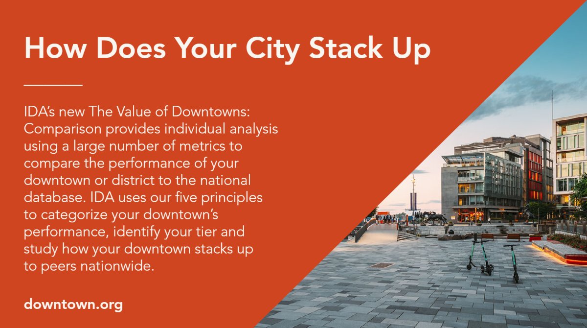 IDA’s 'The Value of Downtowns: Comparison' provides individual analysis using a large number of metrics to compare the performance of your downtown or district to the national database. Interested in learning more? Visit: ow.ly/nWCf50LhKZu