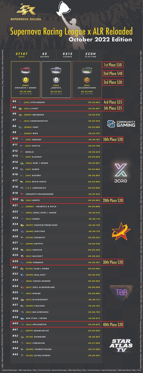 Supernova is very proud to announce the winners of the Supernova Racing League x ALR Reloaded tournament for October. Congratulations and thank you for your making this community a fun and thriving family! Big shout to <a href="/Gargantua_Inds/">Gargantua Industries (GGA)</a> and <a href="/staratlasitalia/">Star Atlas Italia</a> for the top scores!