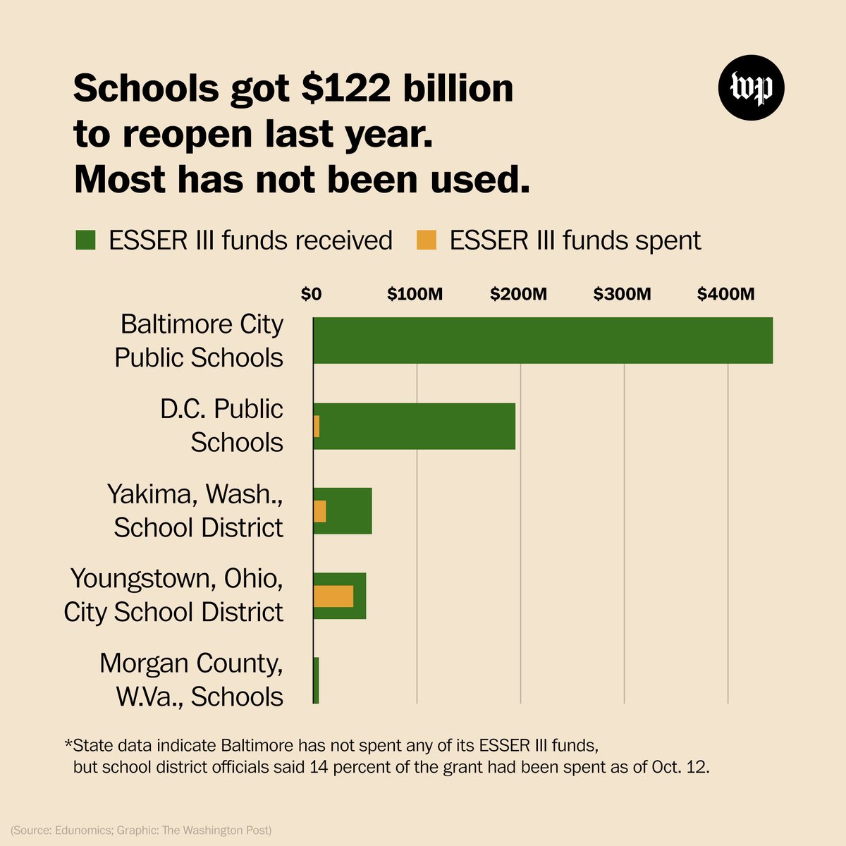 The Biden administration infused public schools with 122 billion to