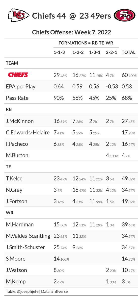 josephjefe's tweet photo. Formations snap counts!! KC offense here. No surprises here. Our offense was outstanding. Only 22 personnel wasn't massively in the green. We passed 90% out of 11. That might be a season high? Moore still only getting snaps in 3 WR sets.
#nflverse #rstats #gtExtras https://t.co/phk5uYtG3k
