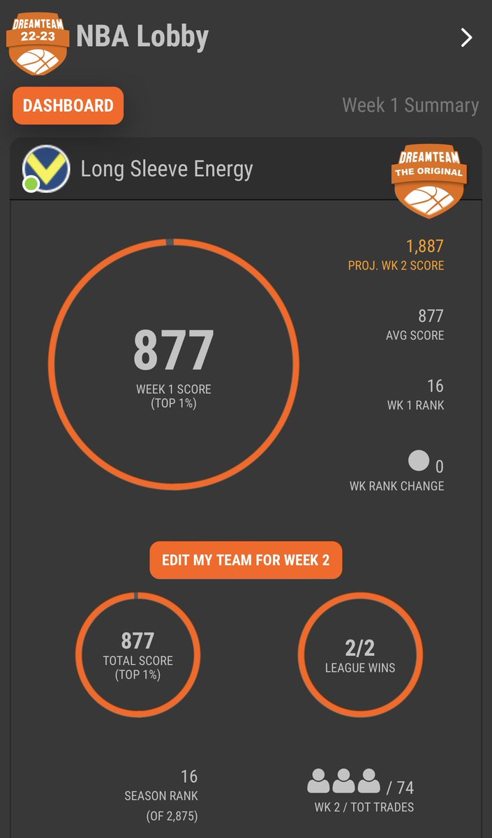 HarleyHonigSC's tweet photo. Gameweek 1 of #DreamTeamNBA 22/23

Round Score - 877 🔥
Round Rank - 16 ✅
Points Off Leader - 45

🌏 Overall Rank - 16 📈 https://t.co/1QbgKu6d6R