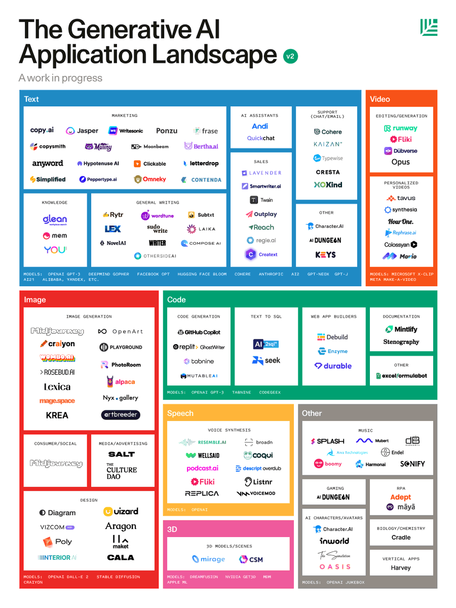 Love this Generative AI App Landscape from <a href="/sonyatweetybird/">Sonya Huang 🐥</a> <a href="/sequoia/">Sequoia Capital</a>. #martech