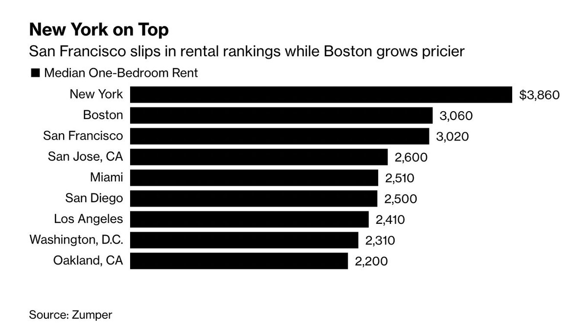 The Boston area is facing a shortage of rental housing, straining affordability for those who don’t have big incomes or rich parents to lean on. San Francisco, meanwhile, is struggling to recover from the pandemic as tech companies embrace remote work trib.al/DZGQB4M