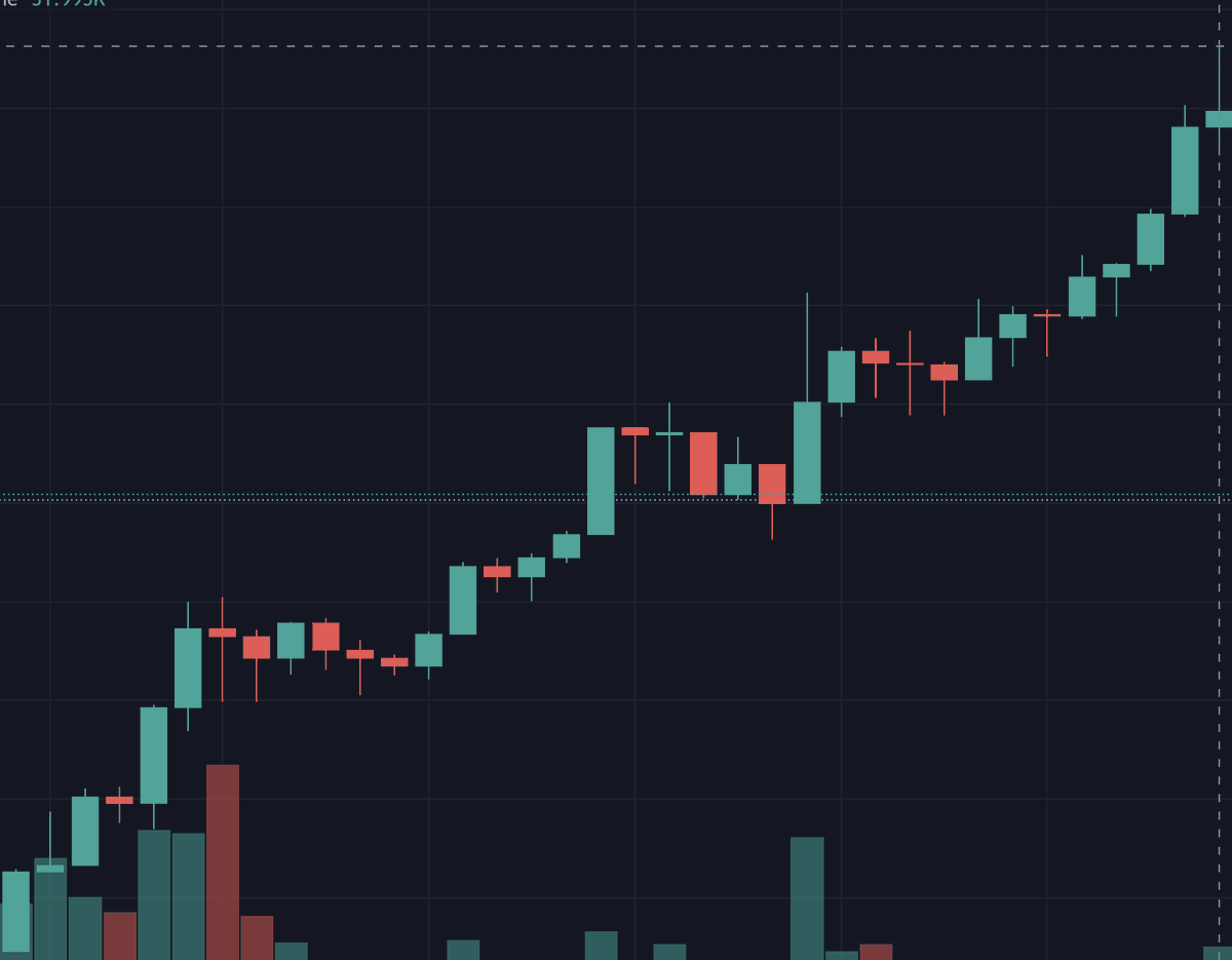 This is how SelleREKT chart is going to look 🔥

Few red candles because of jeets and a lot of green candles once the holders see the rewards 👀