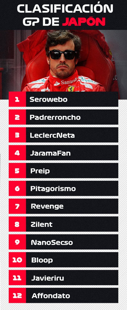 Cona_Cup's tweet photo. Finalizado el Gran Premio de JAPÓN de la COÑA CUP🏁🏁🏁

@__Webardos__ se hace con la victoria ‼️‼️

🏎️TOP 5🏎️

1.- @__Webardos__ 

2.- @Padrerroncho 

3.- @LecIercneta 

4.- @JaramaFan 

5.- @PreipFormula1 https://t.co/5xhkjek9dz