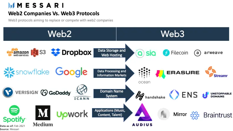 proofoflearn's tweet photo. “But Web3 doesn't have search engines, domain systems, hosting, and other useful platforms like Web2!”

Sure… https://t.co/46iQYsrQfR