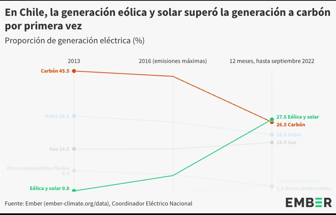 27.5%: Porcentaje de generación eólica y solar en Chile durante los últimos 12 meses. 26.5%: Porcentaje de generación a carbón en Chile durante los últimos 12 meses. La generación renovable por fin supera al carbón y @EmberClimate lo destaca en una reporte especial para Chile.