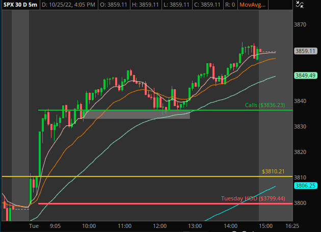 Elevated_Trades's tweet photo. 0/0 Yesterday ↔️ 
5/5 Today ✅ 

Most of the big move was done before ORB was set. Didn't get a crazy move today because of the slow grind up on $SPX😔 

Traded on the ThinkOrSwim small account today took 3860C risking the 5m 20+50EMA 🎯

Teleported the small account😈 https://t.co/EXlAbw0yjT