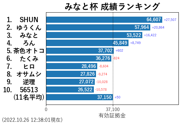 autorankingtwt's tweet photo. 2022.10.26 12:38現在の「みなと杯」成績ランキングをお届けします。
リアルタイム中継はこちら。→https://t.co/puhXHLV7Nh https://t.co/e5jYrvc7ky