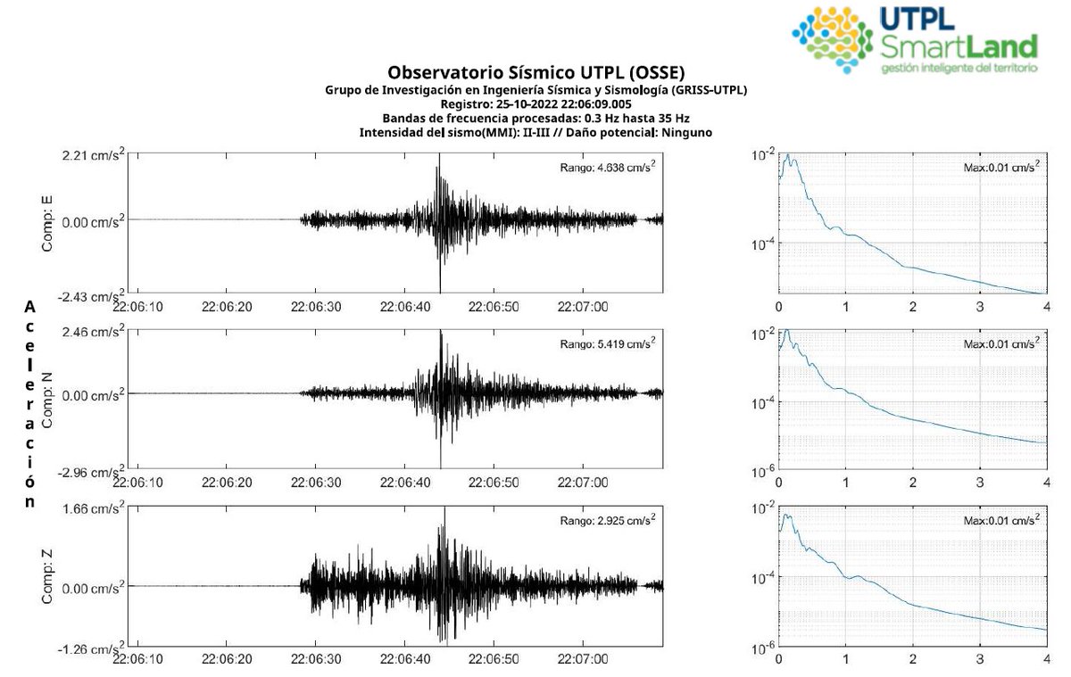 OSSE_UTPL's tweet photo. #Sismo Fecha: 22-10-25. Hora: 22:06:09. Magnitud: 4.7. Profundidad: 42 km, a 10 km de Sullana-Perú. Registro acelerográfico de estación Macará: https://t.co/sSTsHQi3Kx https://t.co/rTjifVU7xy