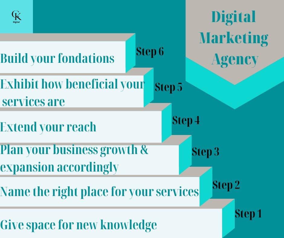 CKDIGITAL_3A's tweet photo. If you would like to get your business involved with a digital marketing agency look no further than CK Digital!
#digitalmarketing #growth #ckdigital #digitalmarketingagency #socialmediamarketing #branding #marketing #marketing101 #marketingtips #marketingstrategy #content https://t.co/ehiBDMbn0q