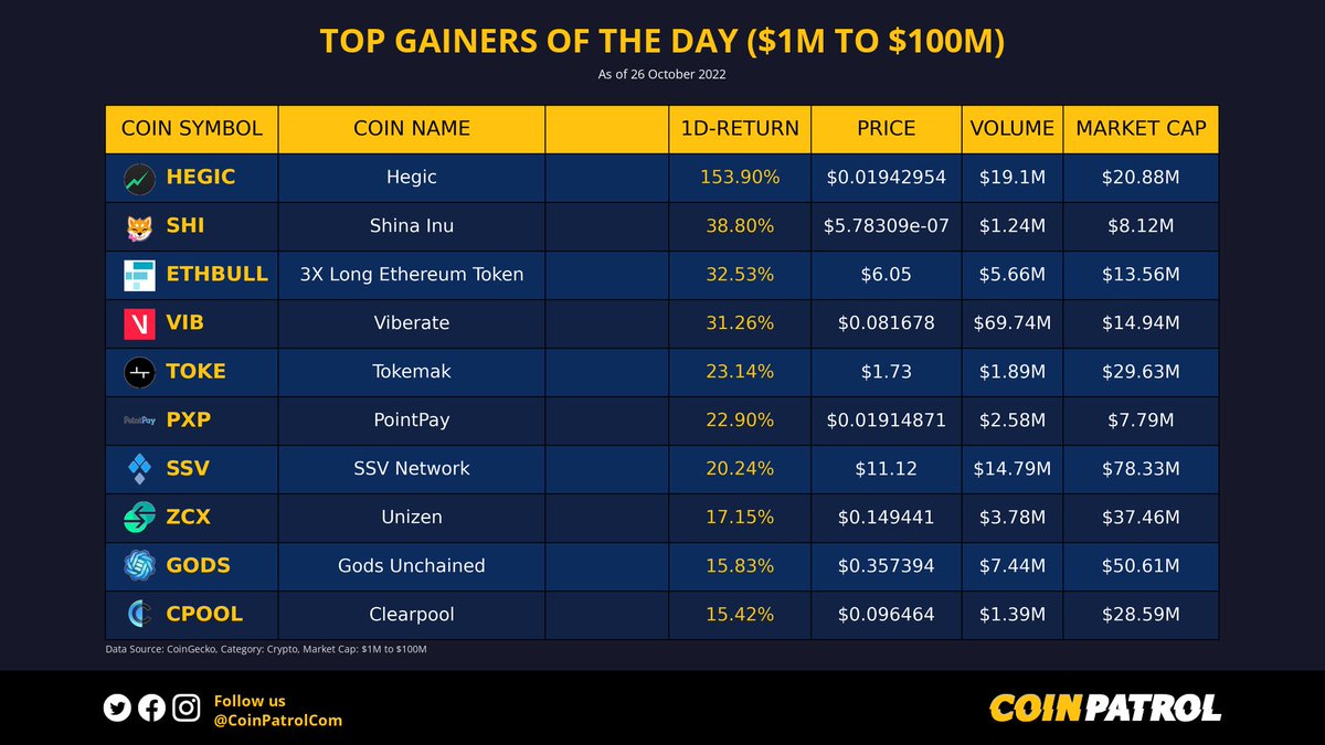 📊 Top Gainers of the Day Marketcap: $1M to $100M $HEGIC $SHI $ETHBULL $VIB $TOKE $PXP $SSV $ZCX $GODS $CPOOL ➡️ Follow @CoinPatrolCom 💙 #TopGainers