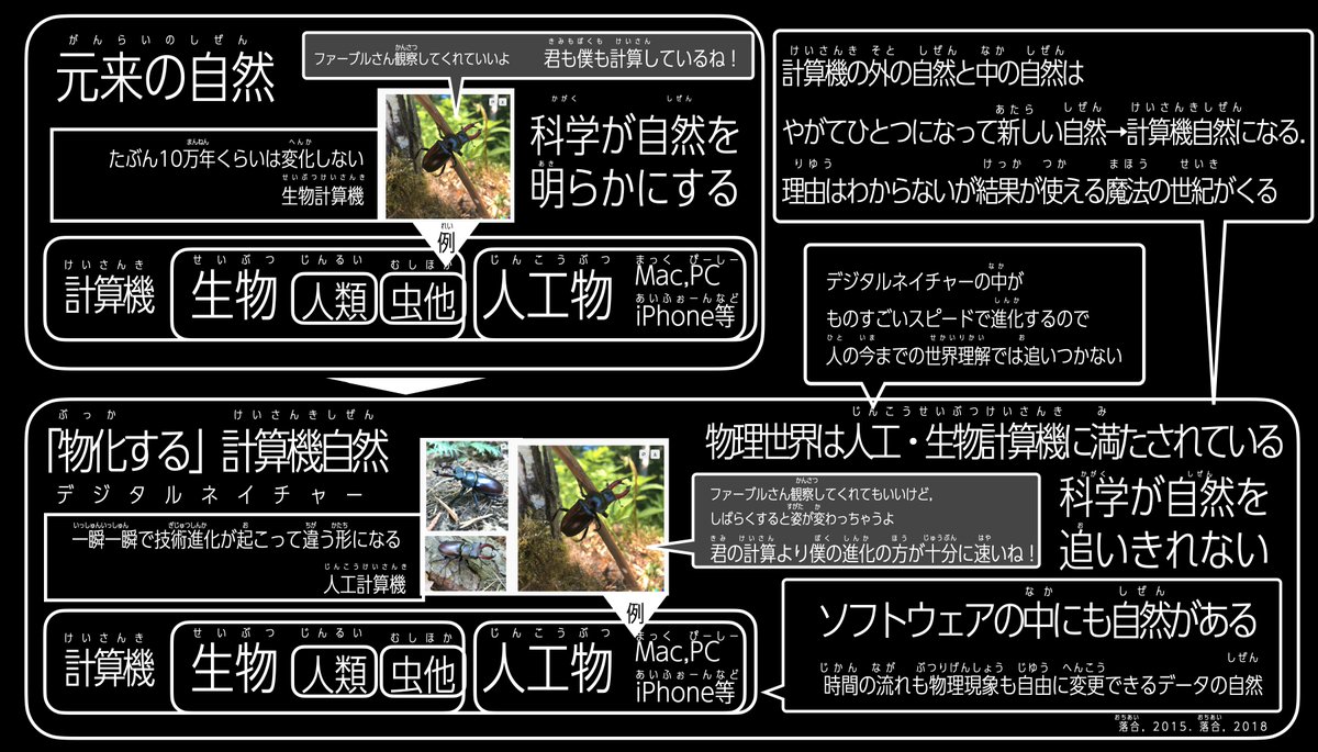 ochyai's tweet photo. 小学校低学年のための「物化する」計算機自然（デジタルネイチャー）の説明 https://t.co/8ehWV80CsT
