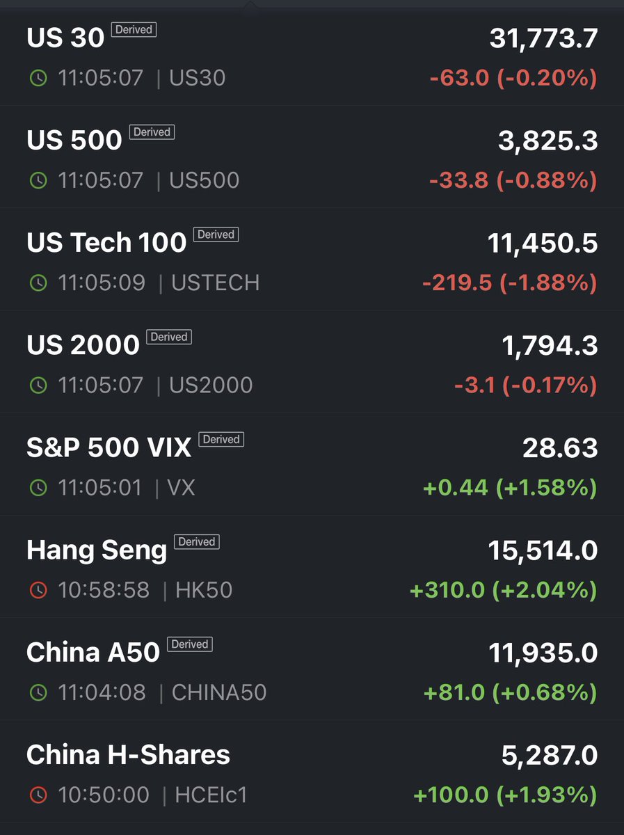 ตลาดหุ้นฟิวเจอร์สของสหรัฐซื้อขายต่ำกว่าในช่วงเย็นของวันอังคาร หลังจากดัชนีหลักปรับตัวสูงขึ้นติดต่อกันเป็นวันที่สาม เนื่องจากข้อมูลดัชนีราคาบ้านสหรัฐอ่อนแอกว่าที่คาดการณ์ไว้ ได้หนุนการเดิมพันการขึ้นอัตราดอกเบี้ยขนาดเล็กจากผู้กำหนดนโยบายของธนาคารกลางสหรัฐฯ