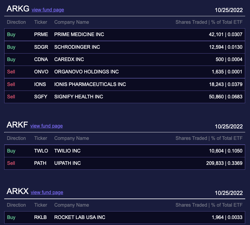 Ark Invest Daily on Twitter "Cathie Wood & Ark Invest's trade activity
