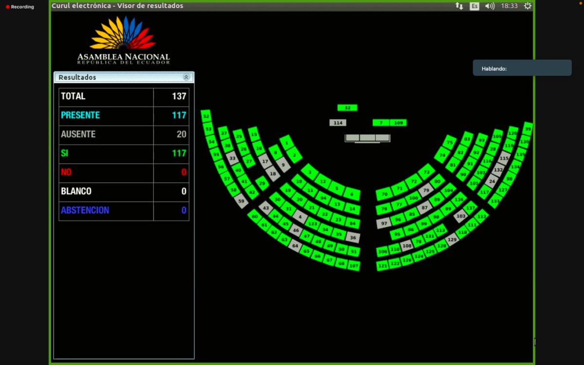 #PlenoLegislativo |  Con 117 votos afirmativos se aprueba el proyecto de #LeyDeJuventudes, con sustento en la moción de la legisladora <a href="/sofisanchezu/">Sofía Sánchez</a>.