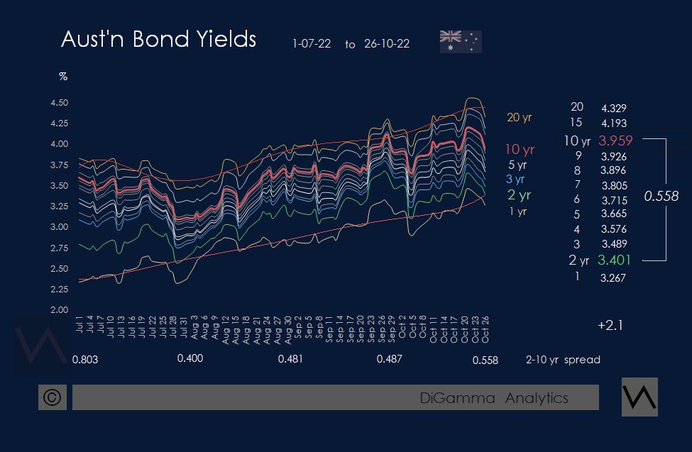 🇦🇺 Fed'l Gov't budget well received by markets w bond yields heading down along w overseas markets overnight Snapshot: shortly before Sept #CPI release at 11:30am today 🇺🇸 US inflation this Fri 🇦🇺 RBA rates decision: next Tues 1 Nov, then rapidly US and UK 🇺🇸 US mid terms 8 Nov