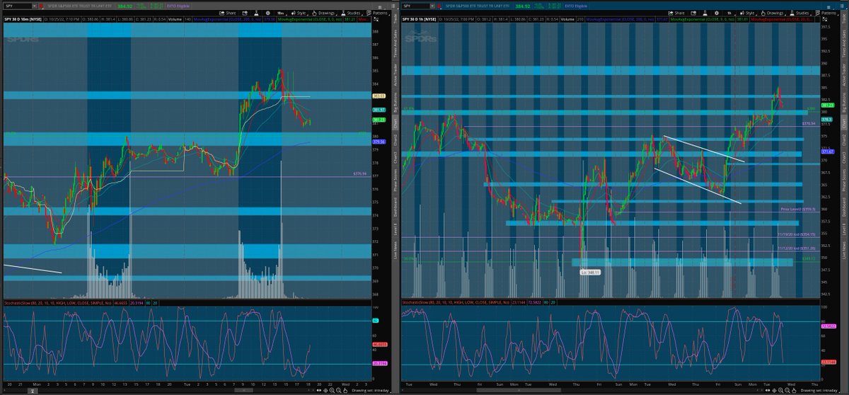 matamoros_16's tweet image. $spy 10min/1hr chart
#aftermarktayanalysis 🌎
basing above 380 is key for bulls
lvls ✅

[follow price no bias]*