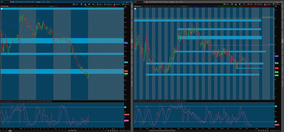 matamoros_16's tweet image. $vix 10min/1hr chart
#aftermarktayanalysis 🌎
bnb below 28.46 good for longs in the market
base above 28.66 good for shorts in the market 
lvls ✅

[follow price no bias]*