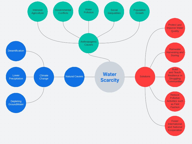 Concept Map from week 5 regarding Water Scarcity! Enjoy :)