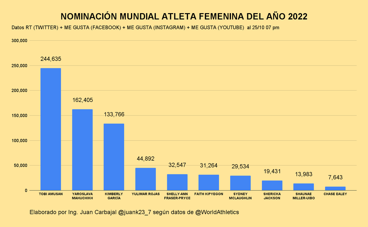 juank23_7's tweet photo. VAMOS PERÚ: Quedan 6 días para votar por Kimberly García para mejor atleta mundial 2022.

Sigue #3.
Hace 3 días la distancia con la #1 era de 120 MIL votos y con la #2 de 40MIL, ahora se ha recortado a 110 MIL y 28 MIL respectivamente.

La brecha aún es alta.
¿Cómo votar?🧵 https://t.co/kLG3GvgkrC