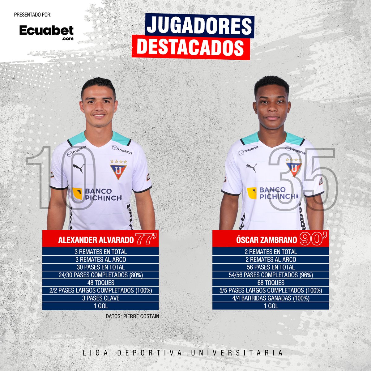 bot_LDU's tweet photo. LDU_Oficial: #ReporteDelPartido
๐ #MACvsLDU 0x5
๐
Jugadores destacados
Presentado por:
@EcuabetOficial https://t.co/hX3oVqa0cr