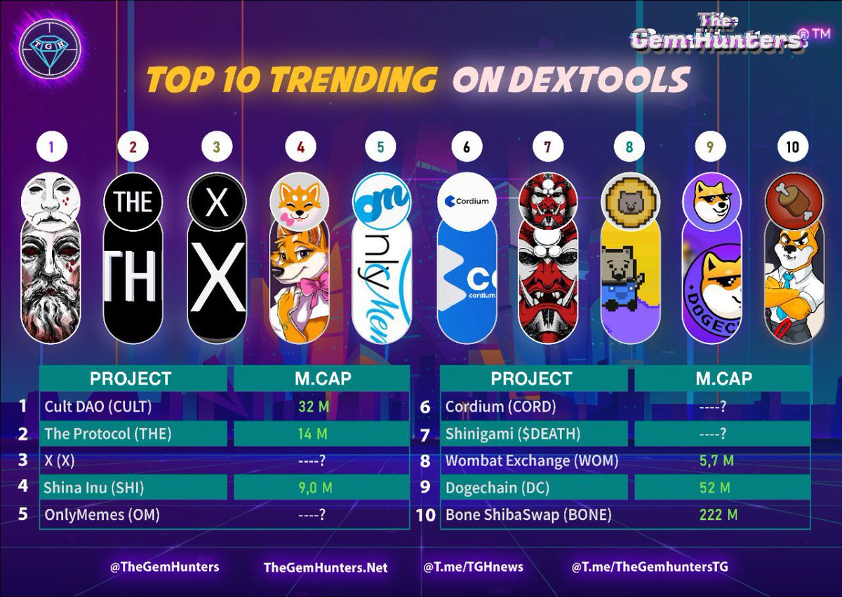 $Death Top 7 trending gem of the day

$DEATH SHINIGAMI LAUNCHED!! Hit ath of 2.4million from a starting of $60k 

 0% Buy tax, cmc listed in 14 hours of launch, sniper with stop loss beijg made
dapp.shinigamidao.com/tokens/0xa1d56…

#THE, #CULT #Shinigami #ERC20 #Ethereum #FableDragon #Tyrant