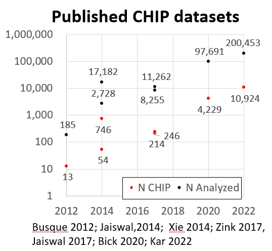 AlexBickMDPhD's tweet photo. Published #CHIP datasets are growing exponentially! In a new preprint, we share how to reliably identify CHIP in ~550k @AllofUs genomes &amp; @UKBiobank exomes. We find small parameters make a BIG difference in CHIP quality &amp; disease associations. 
https://t.co/QnxY1krg0F https://t.co/6TDMhreQeB