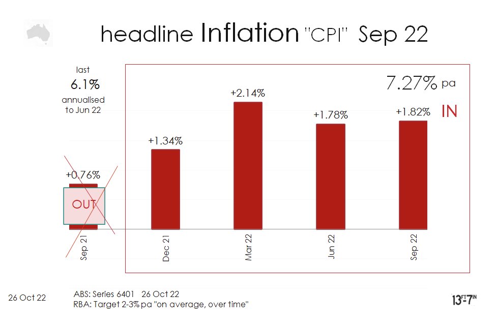 🇦🇺 #ABS releases #CPI headline hurts up from 6.1% to 7.27% 📈📈 #ausecon #ausbiz