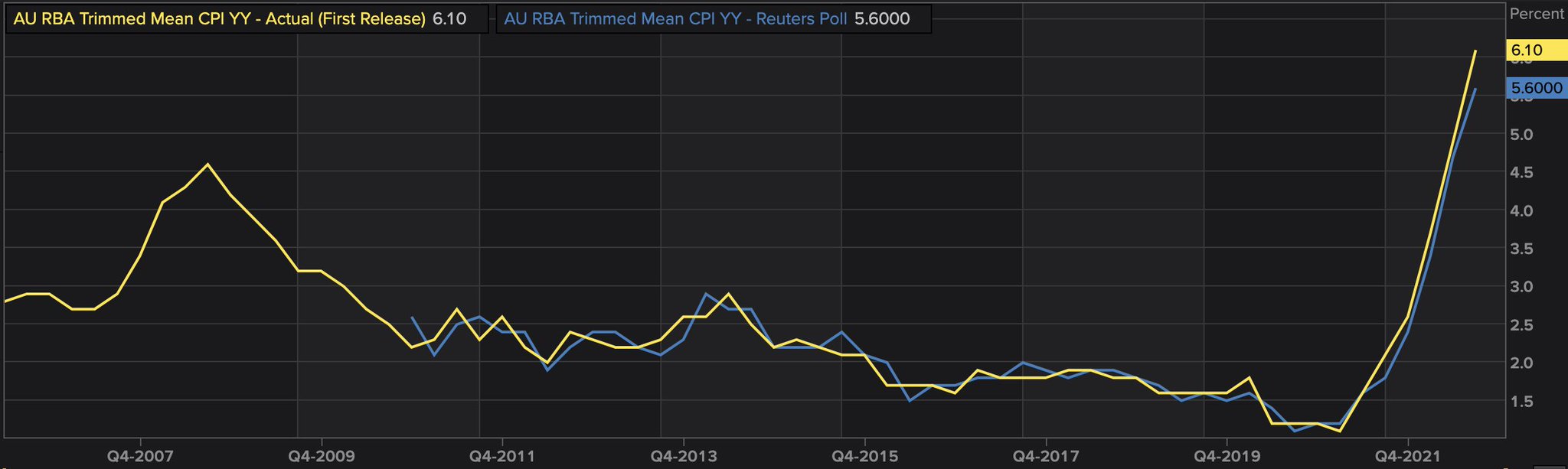 evan-lucas-on-twitter-core-inflation-trimmed-mean-cpi-record-all