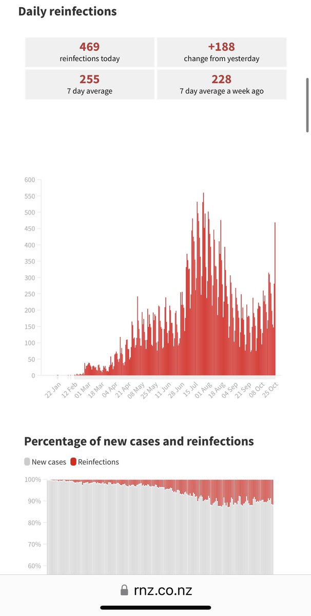 KiwiFarah's tweet image. Today’s 3923 NZ Covid case number charted, plus a new chart of % of daily cases which are reinfections at the usual page. rnz.co.nz/news/in-depth/…