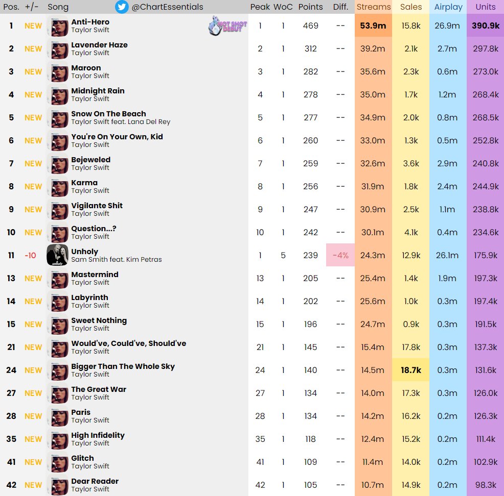 ChartEssentials's tweet photo. .@taylorswift13 is now challenging for the entire Top 10 of the Billboard Hot 100 with tracks from "Midnights." The album is pacing for roughly 530 million on-demand streams first week in the United States (the biggest album streaming week of 2022 and 3rd most of all time). https://t.co/KndGm6OrFe
