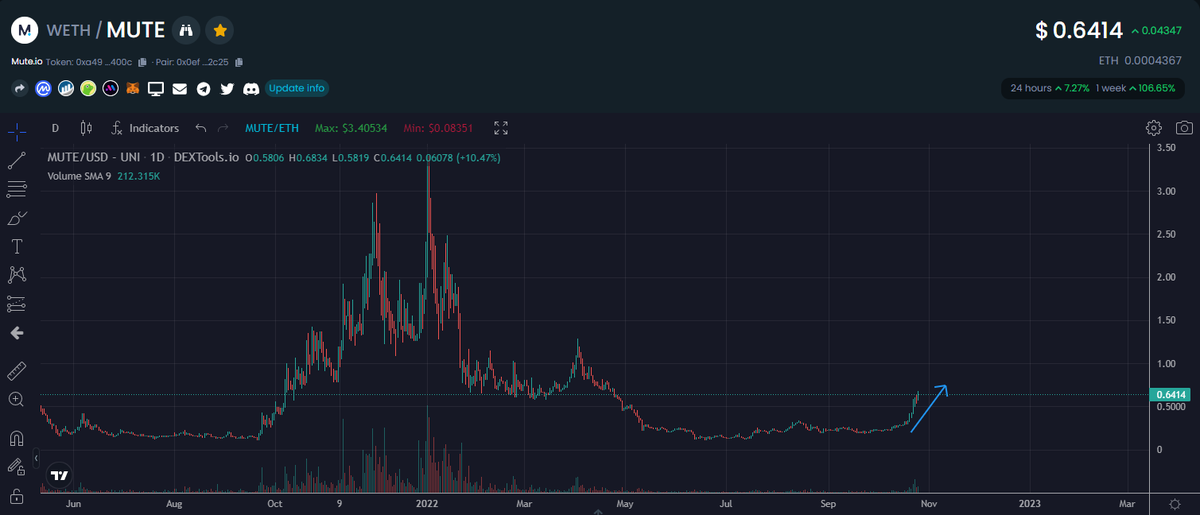 IncomeSharks's tweet photo. @iLiquidatebots They joined just as microcaps got slaughtered. They haven't stopped building. Project is $RVF. Trade Binance, FTX, and KuCoin coins using a decentralized app. People would have said the same about $MUTE, but look what it's been doing. Some projects came out at terrible times. https://t.co/piRNEHPm2s